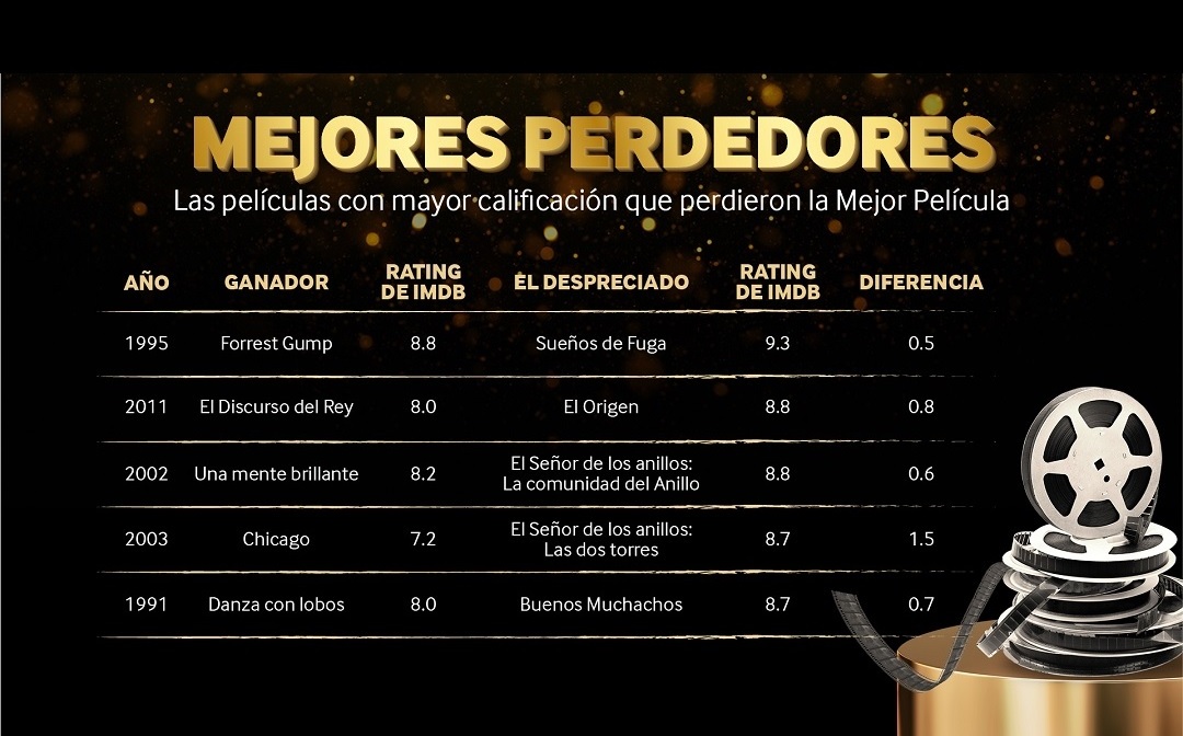 Estas son cinco de las mayores decepciones en la entrega del Premio a la Mejor Película de los últimos 50 años. (Cortesía)