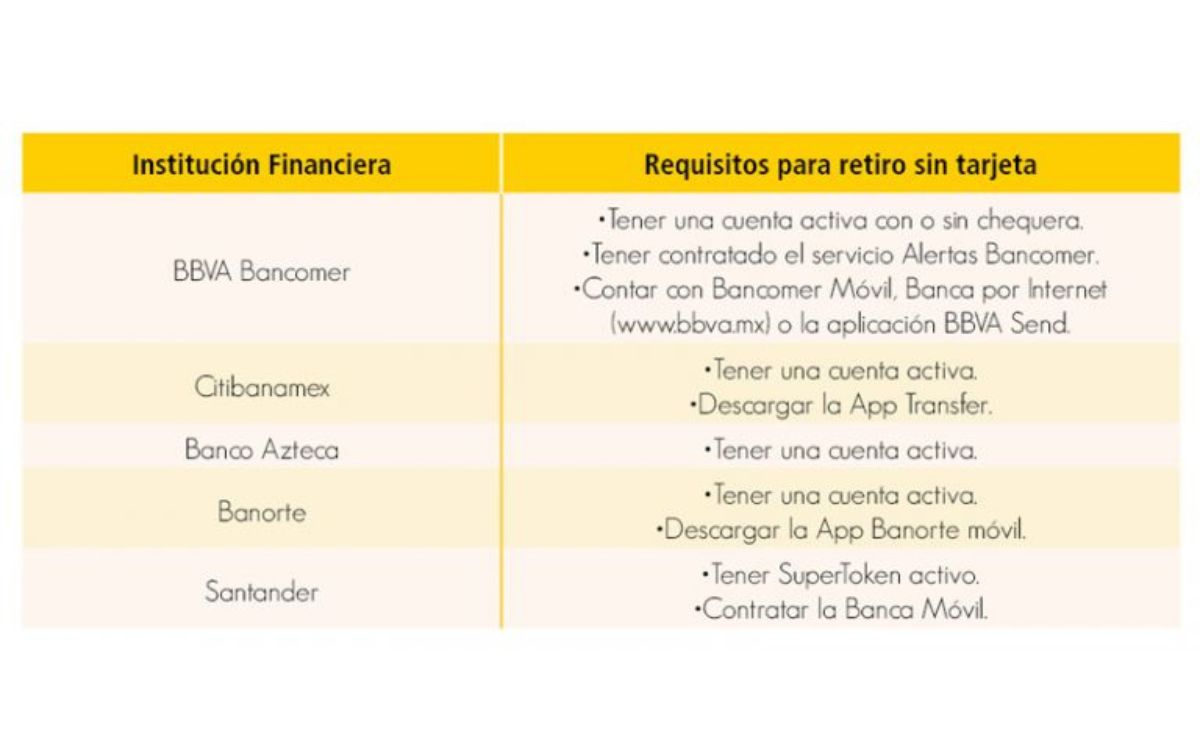 Condusef alerta por retiro de dinero en cajeros automáticos (Condusef)