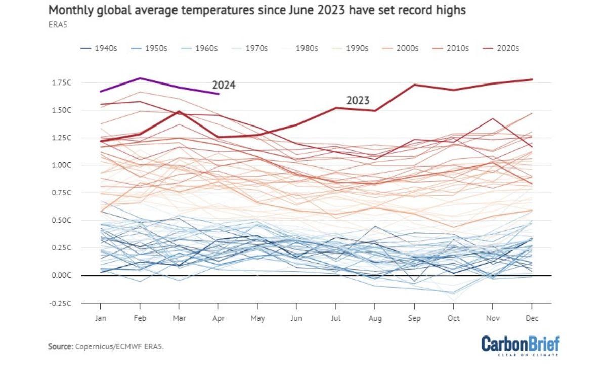 Altas temperaturas: Predicciones de calor para el verano de 2024 (Foto: Carbon Brief)