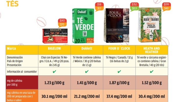 Tés con cafeína: Estas son las marcas con más contenido, según Profeco  (Foto: Profeco)