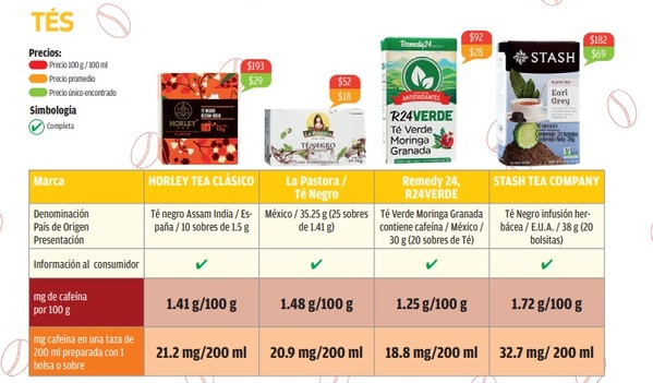 Tés con cafeína: Estas son las marcas con más contenido, según Profeco (Foto: Profeco)