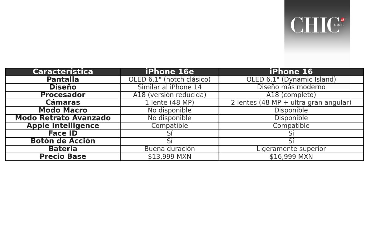 Diferencias entre el iPhone 16 y el iPhone 16e (Leslie Flores)