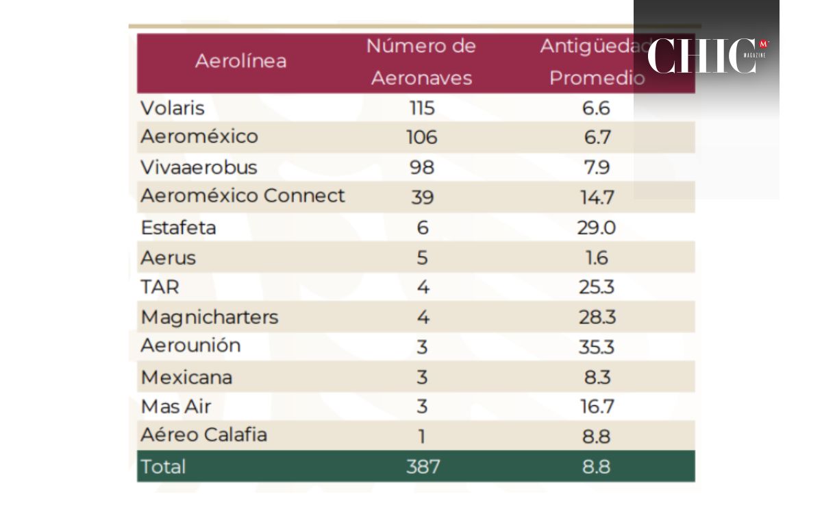Tabla de antigüedad de los aviones de las aerolíneas nacionales (Foto. Gob.mx)