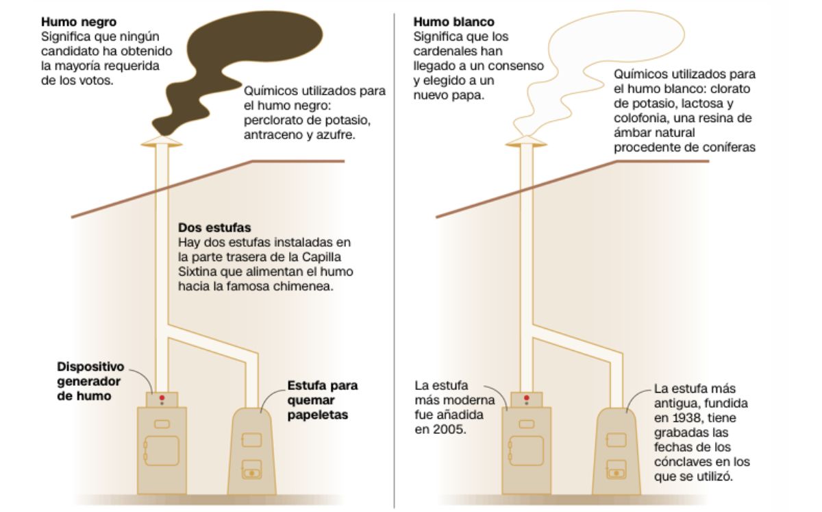 Explicación del humo negro en el cielo en Roma (Patrick Gallagher and Rachel Wilson de CNN)