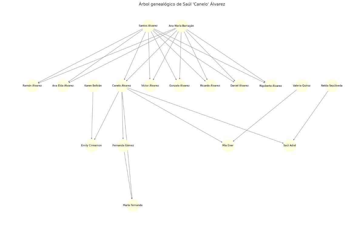 Árbol genealógico de Canelo Álvarez (Chic Magazine)