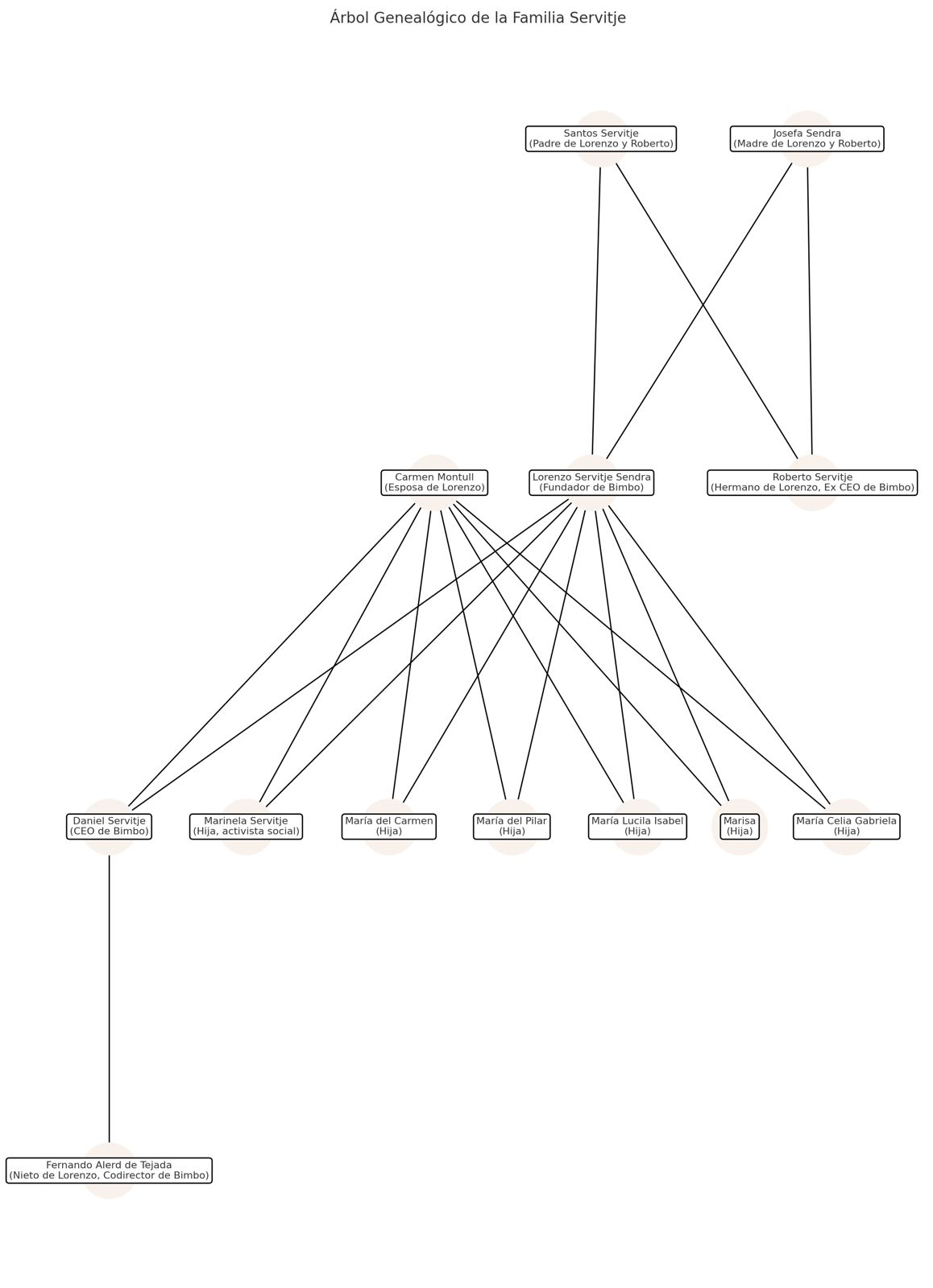 Árbol genealógico de los Servitje (Chic Magazine)