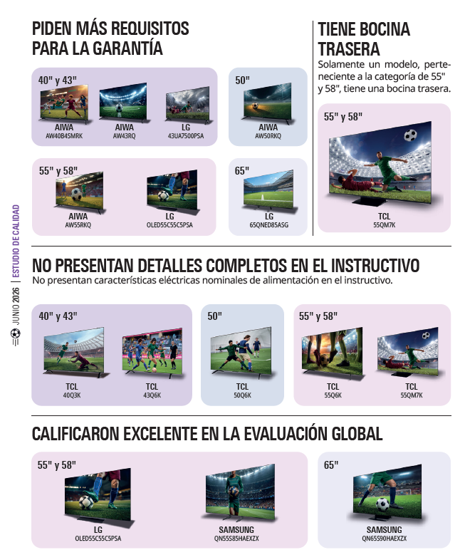 Pantallas con buena calificación según Profeco (Foto: Revista del Consumidor)