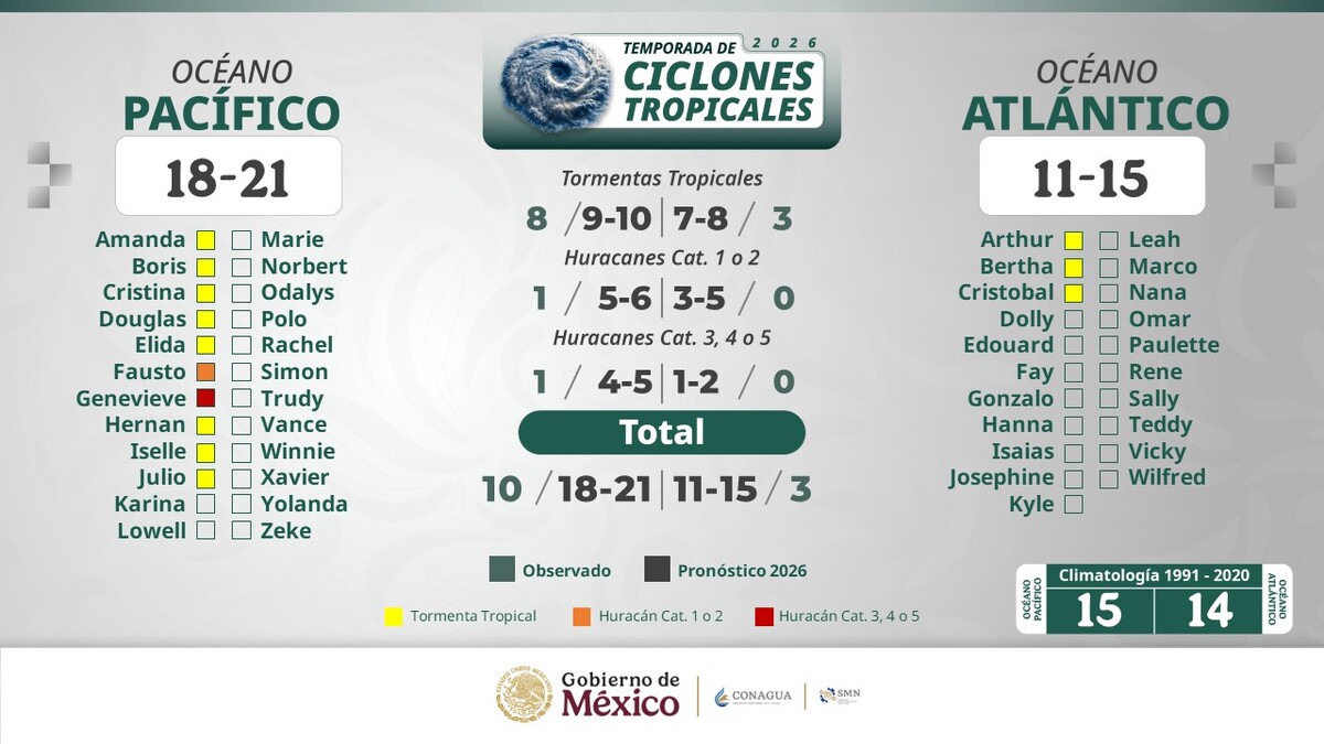 Infografía temporada de ciclones en México 2026 (Foto: Congua)
